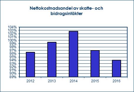 Belopp i mkr 2012 2013 2014 2015 2016 Årets resultat 15,3 1,4-14,4 13,3 29,6 Årets resultat skattefinansierad verksamhet 15,3-3,1-15,4 13,3 29,6 Årets resultat enligt balanskravet 13,5 0,0-0,1 5,9