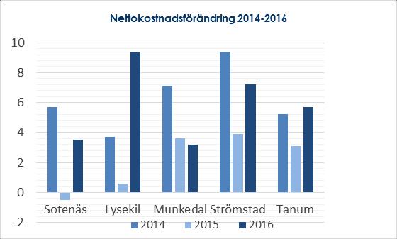 KOMMUNALA JÄMFÖRELSER Jämförelse (benchmarking) norra Bohuslän Kommunerna i norra Bohuslän, Lysekil, Munkedal, Sotenäs, Strömstad och Tanum bedriver sedan några år ett aktivt benchmarkingarbete.