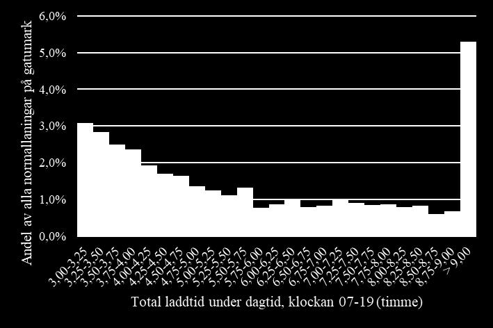 37 procent av alla normalladdningssessioner på gatumark sker längre än tidsgränsen på dagtid och Figur 18