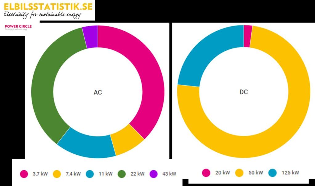 Figur 3 Effektutbud i den svenska laddinfrastrukturen uppdelat på AC och DC. Källa: Power Circle.