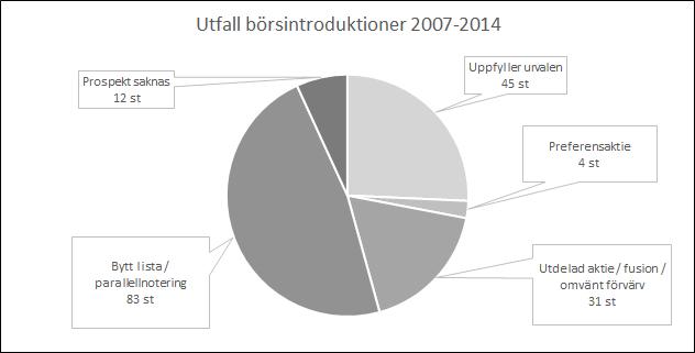 Aktier som knoppas av från etablerade företag på aktiebörsen och företag som genomför omvända förvärv eller fusion genom börsnotering, detta då dessa företag redan har ett etablerat marknadsvärde