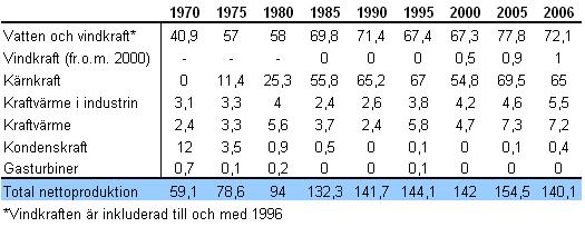 Tabell 1. Sveriges elproduktion i TWh [4] Större delen av Norden är sammankopplat med ett synkront växelströmsnät, vilket bland annat innebär att frekvensen är gemensam för hela nätet.