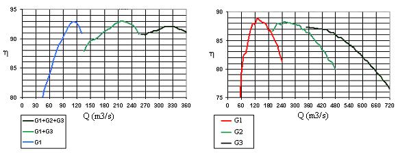 a) Kraftverk med långa tunnlar b) Kraftverk med låg fallhöjd Figur 21 Verkningsgradsändring på grund av flera aggregat Denna approximation antas trots friktionsförlusterna vara tillförlitlig.