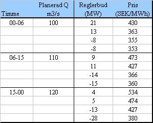 6.3.3 Resultat för testobjekt 3 Det tredje testobjektet utgörs endast av ett kraftverk, men som består av flera aggregat.