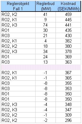 regleringar i olika aggregat görs kan alltså en större kvantitet bjudas in till ett relativt lågt pris. 6.3.