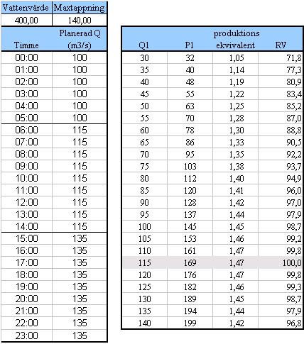 Bilaga F Beräkningsexempel av reglerbud Givet vattenvärde för detta reglerobjekt under den avsedda perioden antogs vara 400 SEK/MWh.