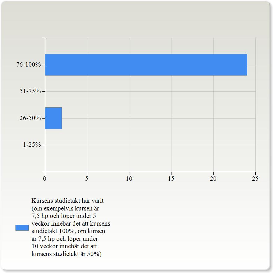 Mycket bra 18 (69,2%) Ganska bra 8 (30,8%) Ganska dålig 0 (0,0%) Mycket dålig 0 (0,0%) Kan ej bedöma 0 (0,0%) Kursens studietakt har varit (om exempelvis kursen är 7,5 hp och löper