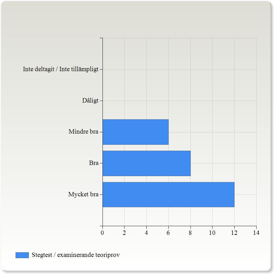 Stegtest / examinerande teoriprov Stegtest / examinerande teoriprov Mycket bra 12 (46,2%) Bra 8 (30,8%) Mindre bra 6 (23,1%) Inte deltagit / Inte tillämpligt 0 (0,0%) Ge gärna exempel och förslag på