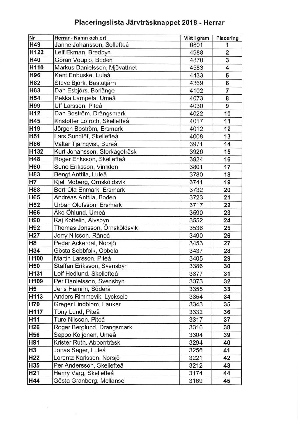 H49 Janne Johansson, Sollefteå 6801 1 H122 Leif Ekman, Bredbyn 4988 2 H40 Göran Voupio, Boden 4870 3 H110 Markus Danielsson, Mjövattnet 4583 4 H96 Kent Enbuske, Luleå 4433 5 H82 Steve Björk,