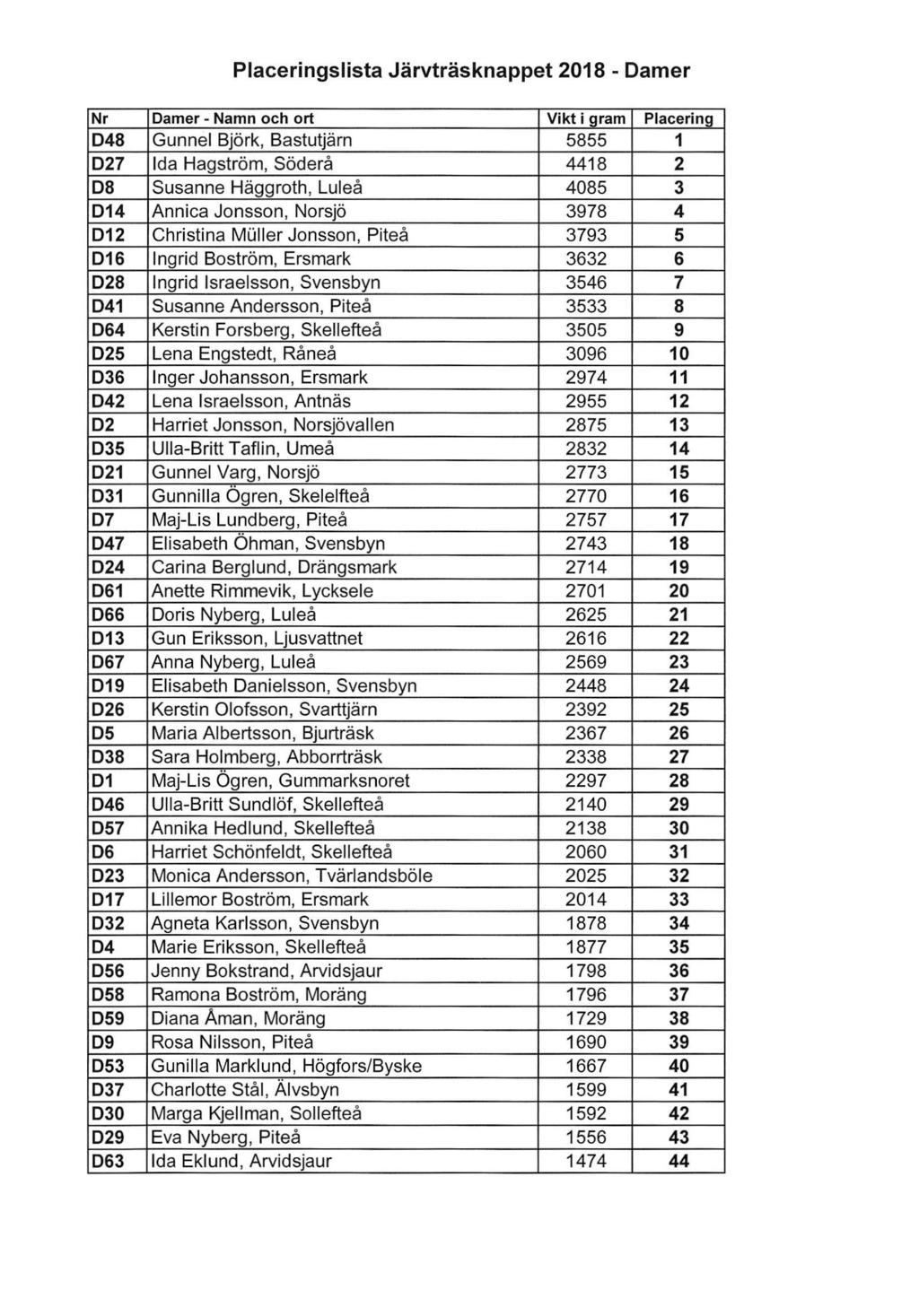 Placeringslista Järvträsknappet 2018 - Damer Nr Damer - Namn och ort Vikt i gram Placering D48 Gunnel Björk, Bastutjärn 5855 1 D27 Ida Hagström, Söderå 4418 2 D8 Susanne Häggroth, Luleå 4085 3 D14