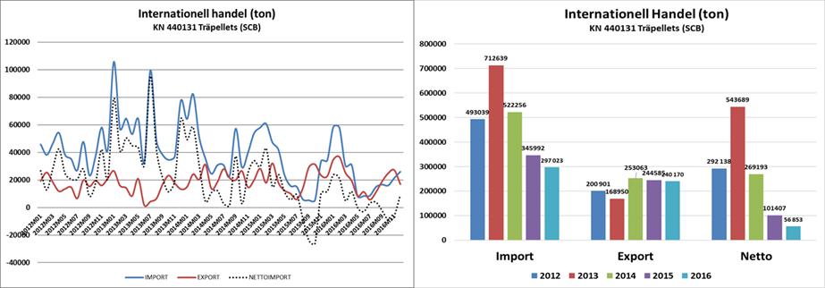 Export och Import Statistiken för export och import hämtas från SCB:s redovisning som månadsvis presenteras på kod KN 440131 Det är