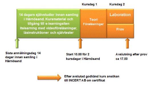 Första kursdagen ägnas åt viktiga teoretiska moment i kursen. Dessutom får du information om hur certifieringen går till och vad som krävs.