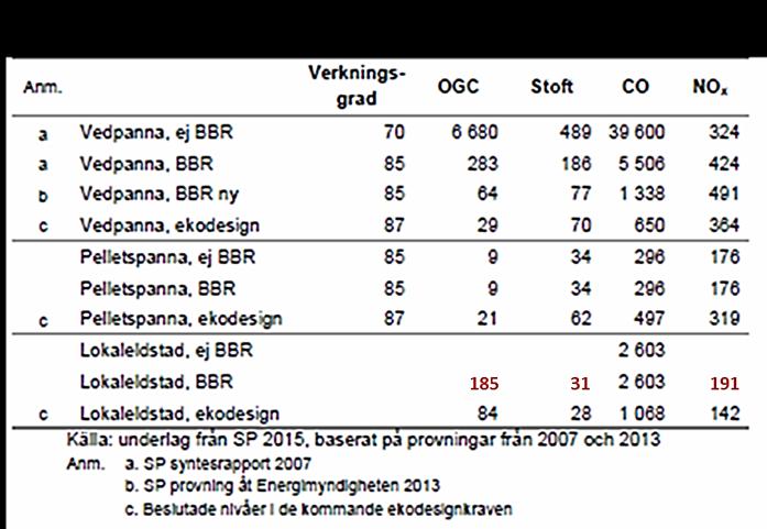 vi utgått ifrån de emissionsmätningar