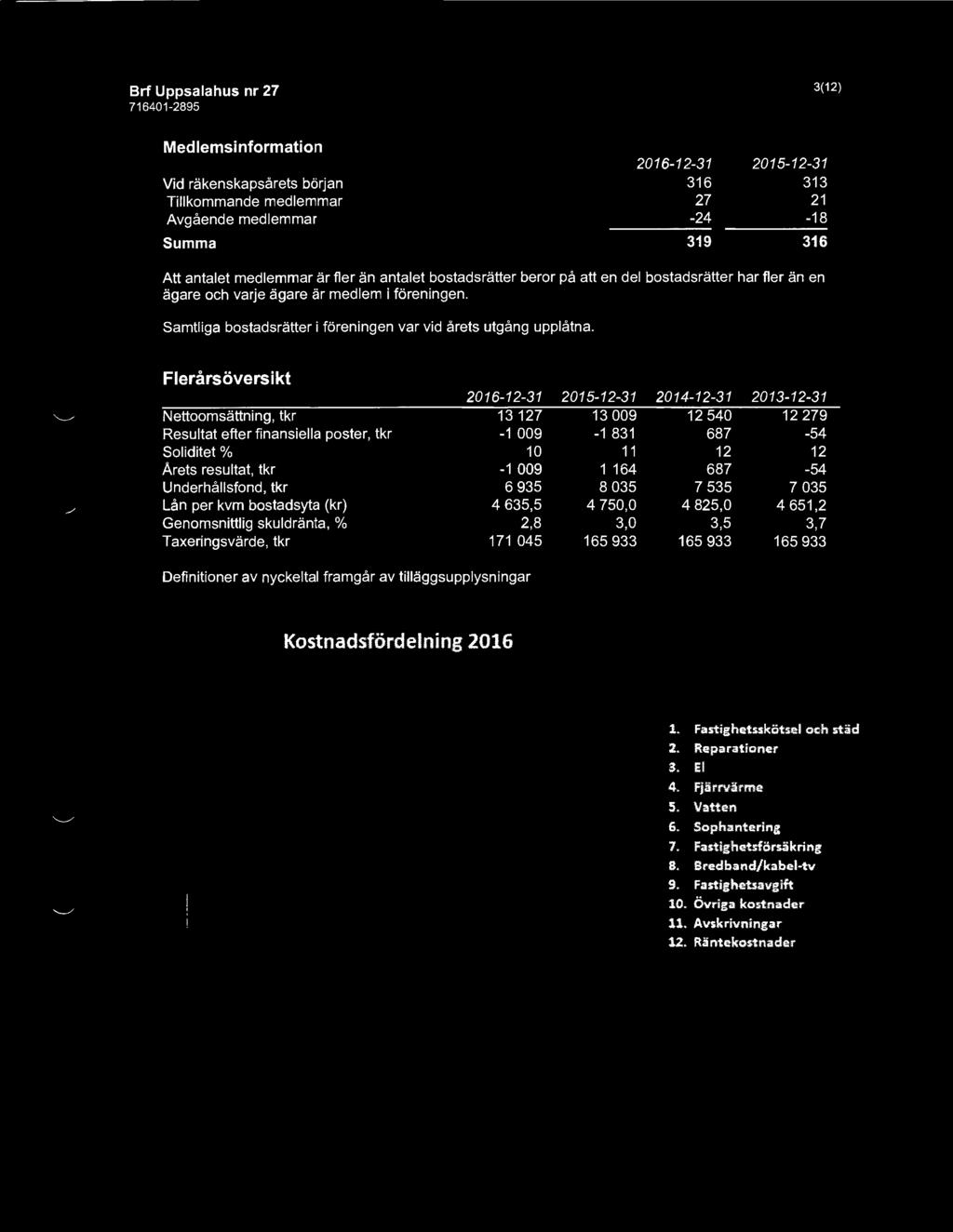 3(12) Medlemsinformation Vid räkenskapsårets början Tillkommande medlemmar Avgående medlemmar Summa 316 27-24 319 313 21-1 8 316 Att antalet medlemmar är fler än antalet bostadsrätter beror på att en