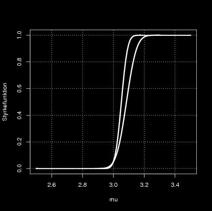 Styrkefunktion, normalfördelning Blå kurva: n = 15. Röd kurva: n = 40.