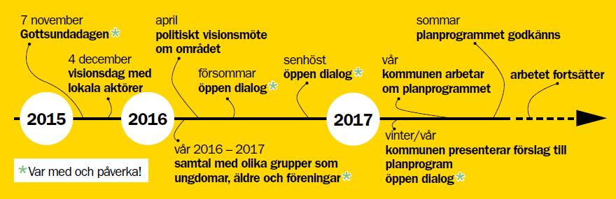 Dialog och samverkansarbete Medborgardialoger Gottsundadagen, 7 nov Medborgardialog (öppet hus) 26 maj Fokusgrupper, vår och