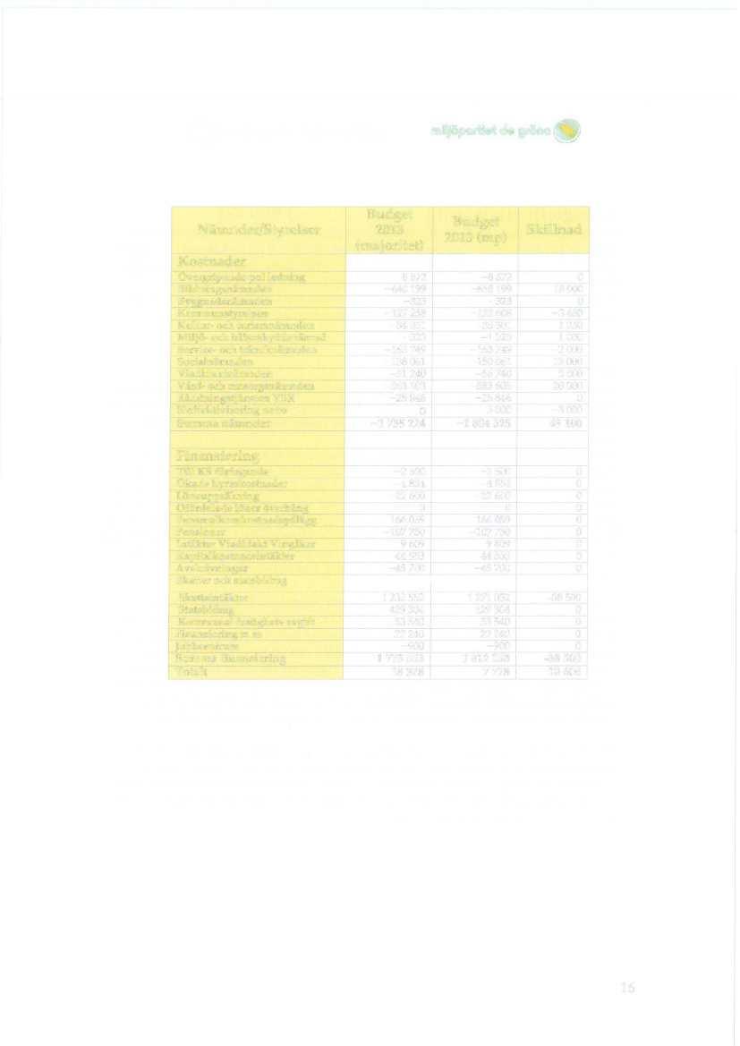 miljöportiet de gröna ~~ '' Nämnder/Styrelser Budget Budget 2013 2013 (mp) (majoritet) Skillnad Kostnader.