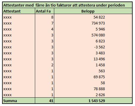 Våra gjorda iakttagelser har lämnats över till Ekonomichefen som ett underlag för utvärdering och eventuell översyn av organisationens attestreglemente.