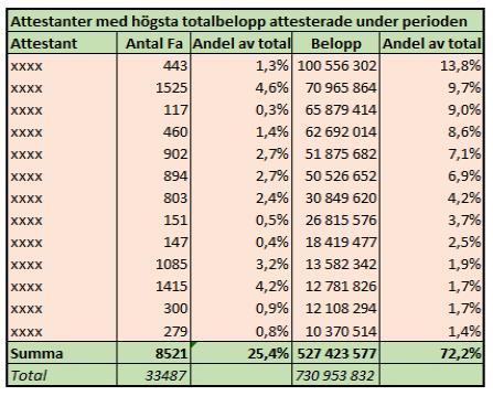 Sammanställningen i matrisen ovan utvisar de personer som attesterat största samlade totalvärdet av fakturor under mätperioden, (> 10 Mkr).
