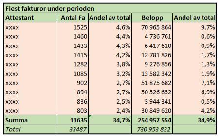 under perioden. Matrisen på nästa sida visar de anställda som har attesterat flest fakturor i kommunen under mätperioden.