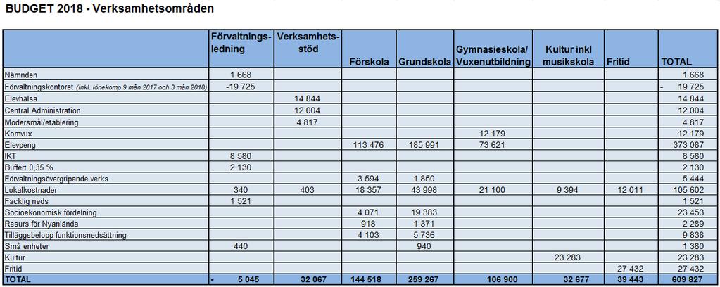 Fördelning