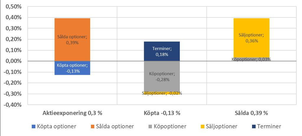 När det gäller våra derivatpositioner påverkades köpoptionerna negativt av börsfallen i Europeiska eurostoxx-indexet, Tyskland och Sverige.
