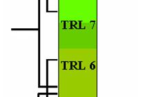 Tekniskt system/delsystem Utveckling Teknikdemonstrationer Teknikutveckling Forskning för att visa Möjligheter Grundläggande tillämpadforskning TRL 7: Teknisk systemprototyp, demonstration i operativ