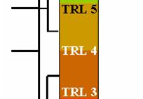 TRL 4: Teknisk komponent och/eller grundläggande teknologier för delsystem valideras i laboratoriemiljö TRL 3: Analytiska och experimentella bevis av ett konceptets kritiska funktioner och/eller