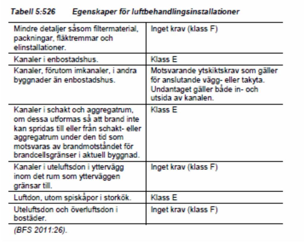 1. Inledning VoltAir har i samråd med Tomas Fagergren, Brandskyddslaget AB och Johan Rönnbäck, Briab Brand & Riskingenjörerna AB tagit fram denna projekteringsanvisning som vägledning för