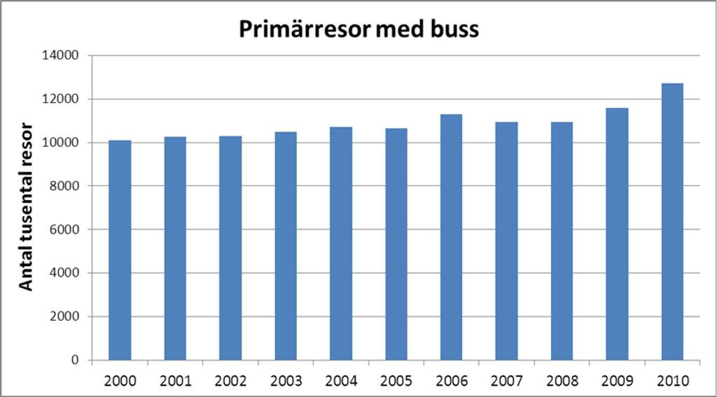 14 (15) Löpande åtgärder Busstrafiken Under hösten 2009 arbetade gatu- och trafikkontoret tillsammans med UL och UB fram en marknadsplan för stadsbuss, som har uppdaterats under 2010.