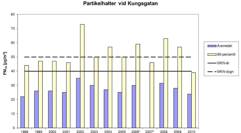 3 (15) Figur 1 Årsmedelvärde och 90-percentil av dygnsmedelvärde för PM 10 från 1998 till och med