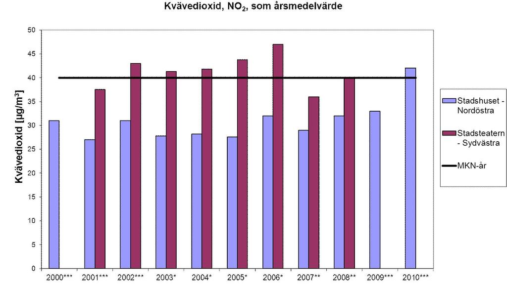 4 (15) Resultat NO Från och med 2009 har NO 2 mätts kontinuerligt på en sida av Kungsgatan. Detta har skett vid samma mätstation som PM 10 för bättre samordning.