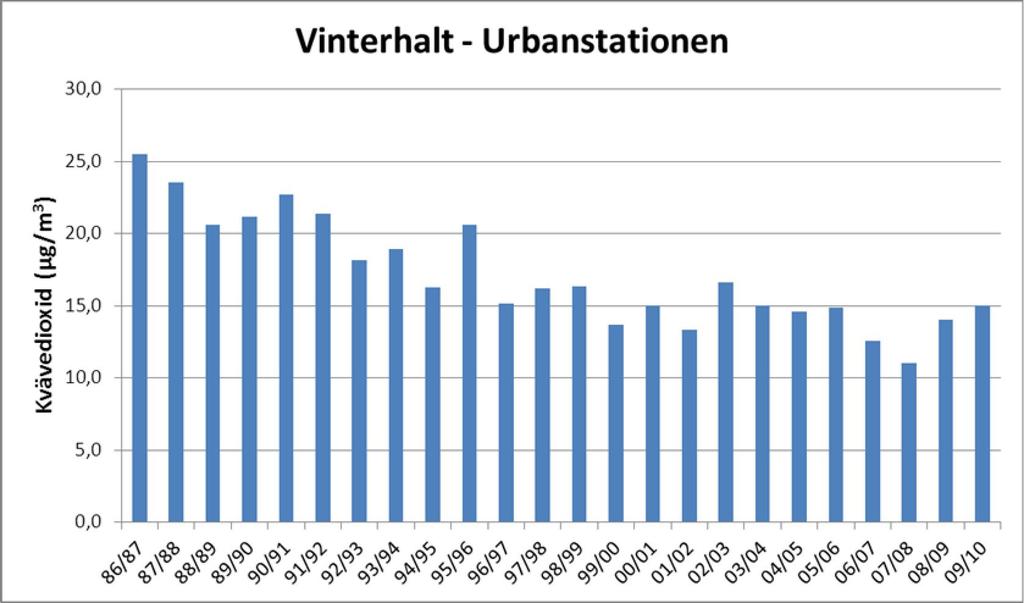 Miljökvalitetsnormen (MKN) för årsmedelvärdet (40 µg/m 3 ) klaras inte 2010 för nordöstra sidan. På sydvästra sidan kan värdet, om liknande skillnader som tidigare år kvarstår, vara ännu högre.