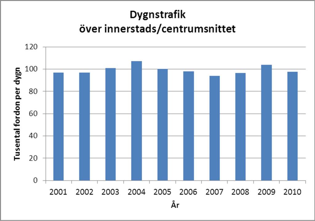 7 (15) Trafikräkning Ett viktigt instrument för att förstå skälen luftföroreningshalterna, och vilka åtgärder som krävs för att komma tillrätta med dem, är trafikräkning.