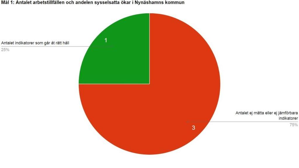 Mål och budget 2016 Årsredovisning 2016 er er Utfall 2014 Utfall 2015 Utfall 2016 Andelen förvärvsarbetande i Andel förvärvsarbetande 20-64 år 78,7 % 79,4% -* ej mätt kommunen (förvärvsfrekvens 20-64