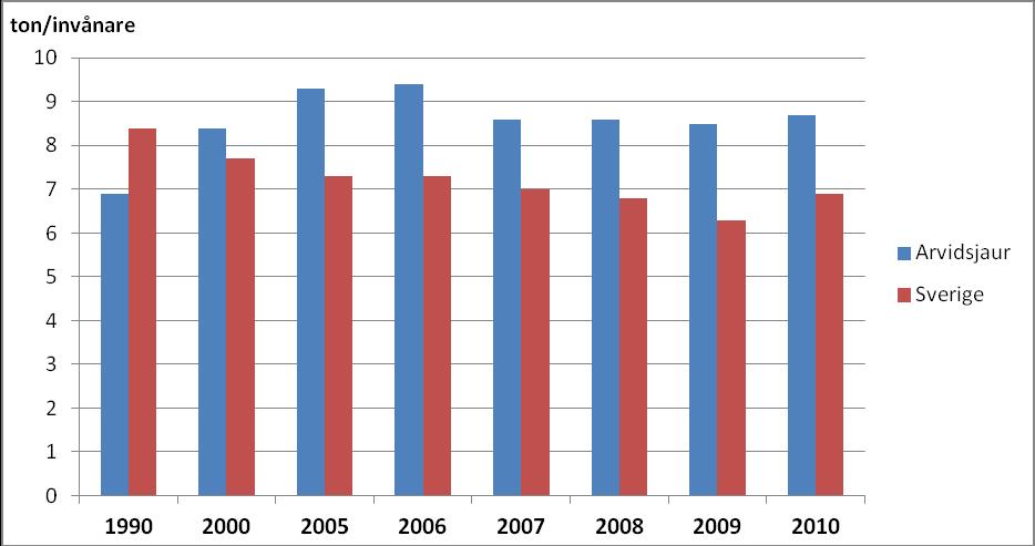 växthusgaser per invånare i Arvidsjaurs kommun i jämförelse med genomsnittet för Sverige (nyckeltal 21 Svenska miljöemissionsdata i samarbete med Naturvårdsverket, RUS och Energimyndigheten).