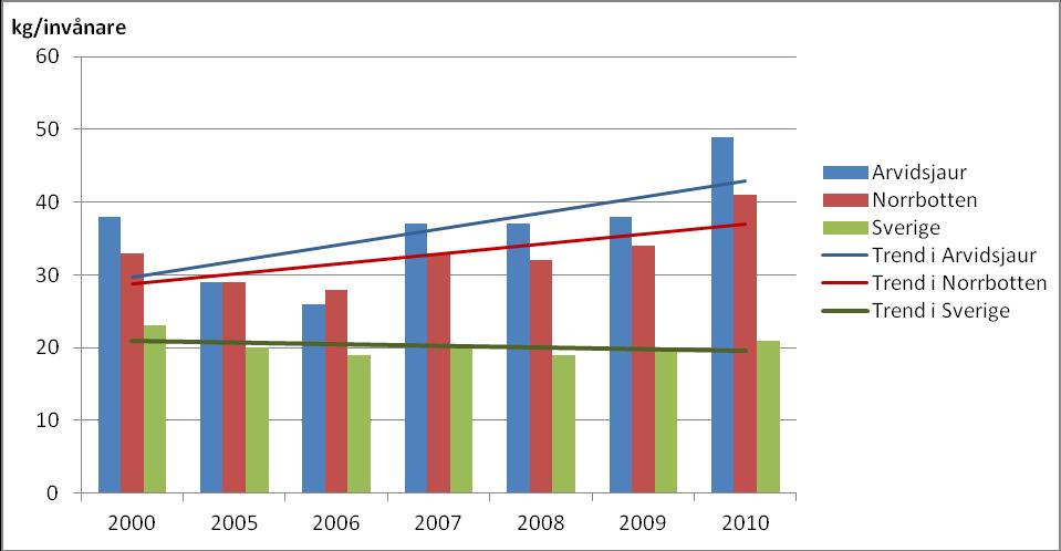 till hela Sverige. Att utsläppen i Arvidsjaur och norrbotten ökade ganska kraftigt under år 2010 beror sannolikt på att vintern var mycket kallare det året än åren innan. Fig.19.