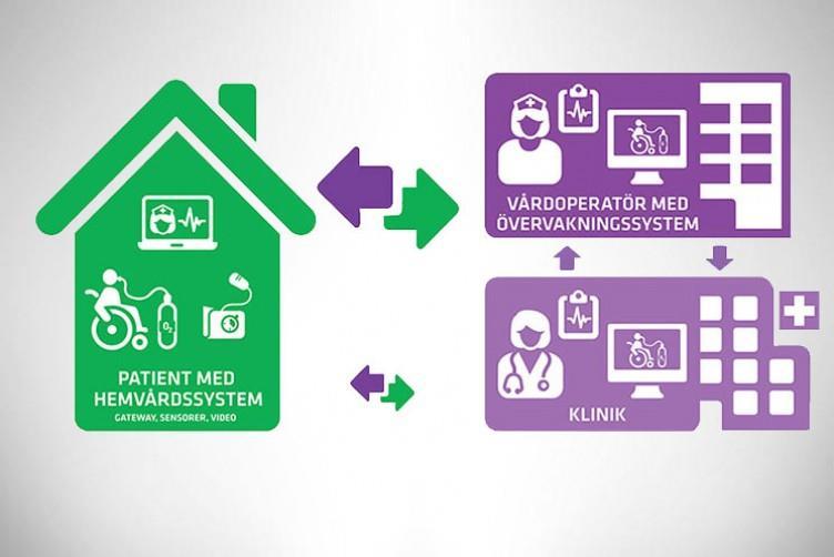 Behandling av patienter med kronisk obstruktiv lungsjukdom (KOL) i hemmet SICS och Acreo utvecklar telemedicinlösningar för behandling och uppföljning av KOL i
