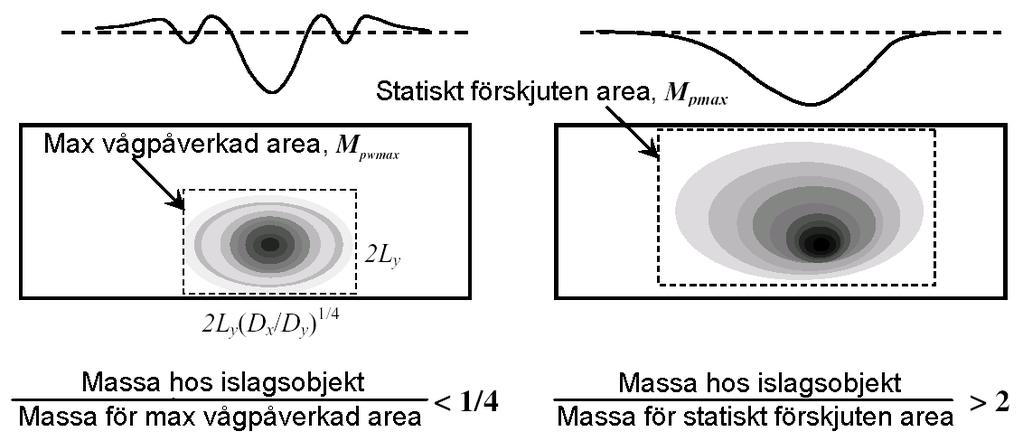 igur 4. Islagsrespons, a) småmasseislag, b) stormasseislag 3. Vilken respons man kan örvänta sig ör ett islag bestäms alltså av kvoten mellan islagsmassa och påverkad panelmassa.