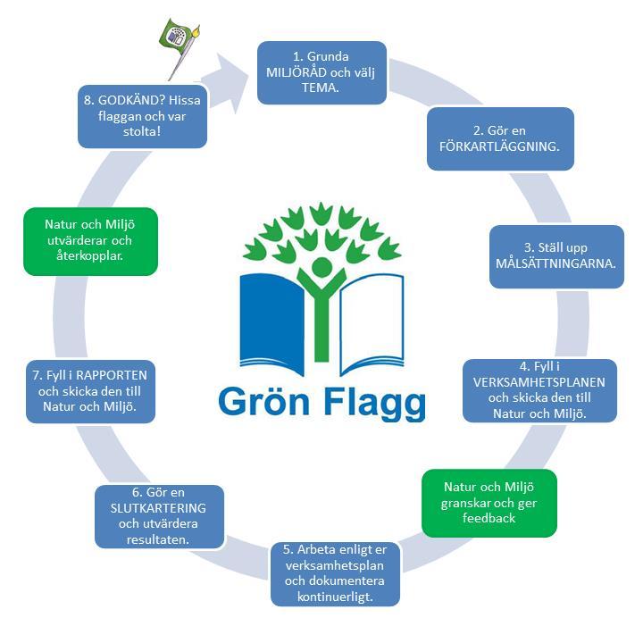 1.1. Lärområden Läroplanen Differentiering Hyfs och hänsyn Kulturfostran, lokalt och även i bredare perspektiv Självständigt tänkande Grön flagg 1.2. Hållbar utveckling - hur märks det i skolan? (3.