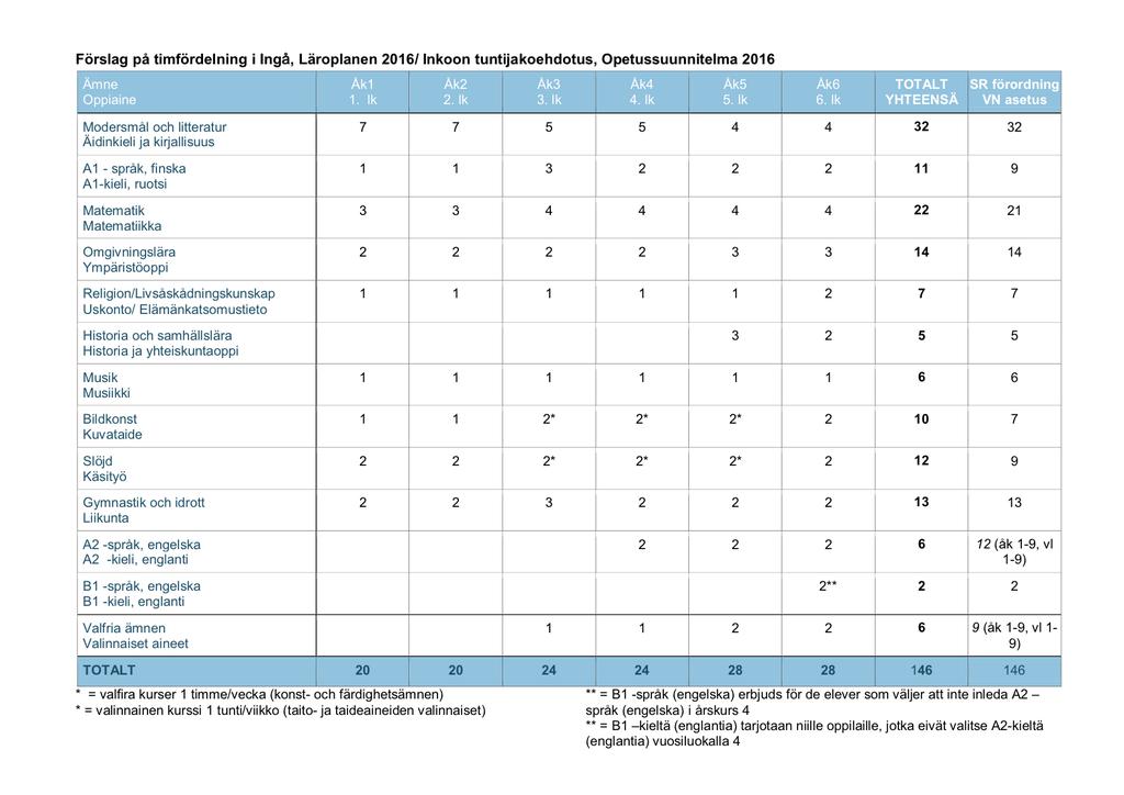 2.2. Timfördelningen 2.3. Plan för specialundervisningen Specialundervisningen i Ingå kommuns svenskspråkiga skolor sköts av två speciallärare och en specialklasslärare.