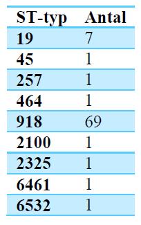 Analys human fall v 11 Sekvens Typer (ST): LMV prov på kycklingkött i butik v 10,12,13,14 samt v 20 och 21 identifierades också ST 918.