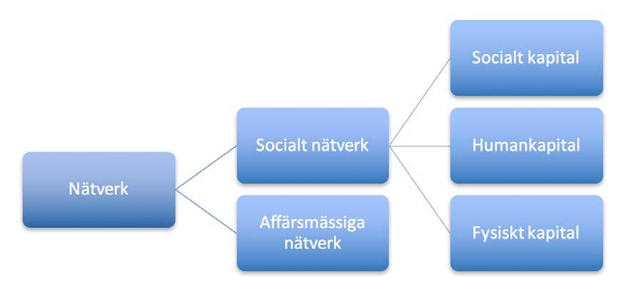 existerar om tillit och förtroende finns mellan individerna. Kim och Aldrich (2005) menar att viktiga sociala nätverk måste vårdas för att kunna generera socialt kapital.
