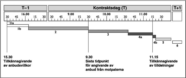 8.3.2004 L 69/21 RUTA 3 Operativa steg för anbudsförfaranden Steg 1 Annonsering av anbudsvillkoren a) Meddelande av ECB via offentliga nyhetsbyråer b) Meddelande av nationella centralbanker via