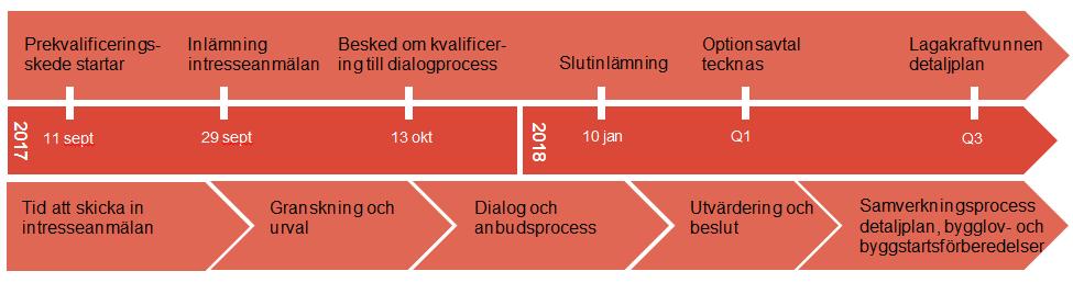 I steg 2 sker en bedömning av företagens genomförandeförmåga utifrån i anbudet redovisade fakta samt tidigare genomförda projekt och deras bäring på de aktuella bostadskvarteren.