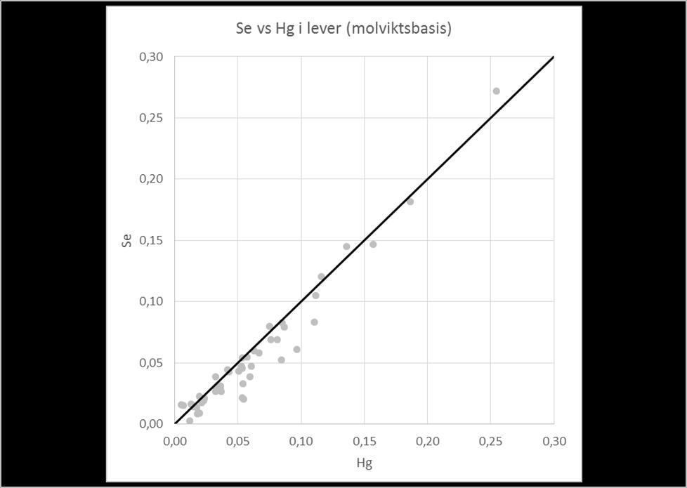 medelvärdet för Hg (n=56) 1,79 µg/g under 1972-2014 och för Se (n=34) 0,21 µg/g under 1979-2014 (Tabell 2). Tabell 2.