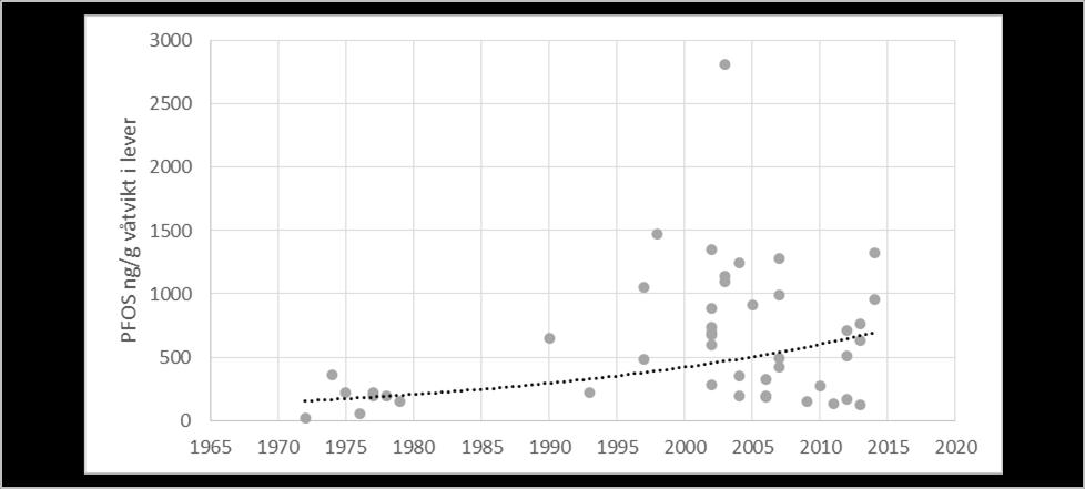 Figur 9. PFOS ng/g våtvikt i lever för 45 uttrar i Småland 1972-2014. Figur 10.