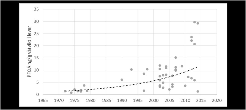 För hela perioden (1972-2014) var medelvärdet för PFOS och PFOA 619 ng/g och 8,2 ng/g
