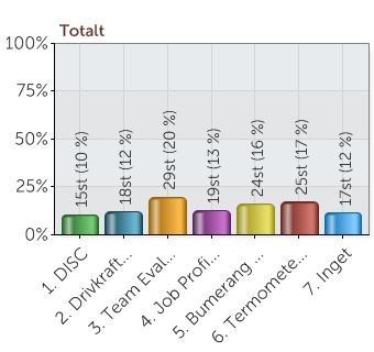 Sällan 3. Ofta 4.