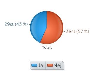UTVECKLINGSARBETE, fortsättning... Jag är nöjd med informationen kring utvecklingsarbetet i EDOC.